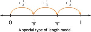 fractions number line model visual 