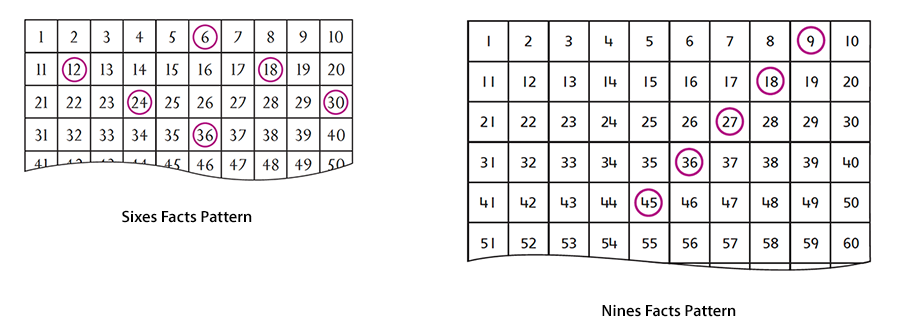 6s and 9s pattern multiplication chart